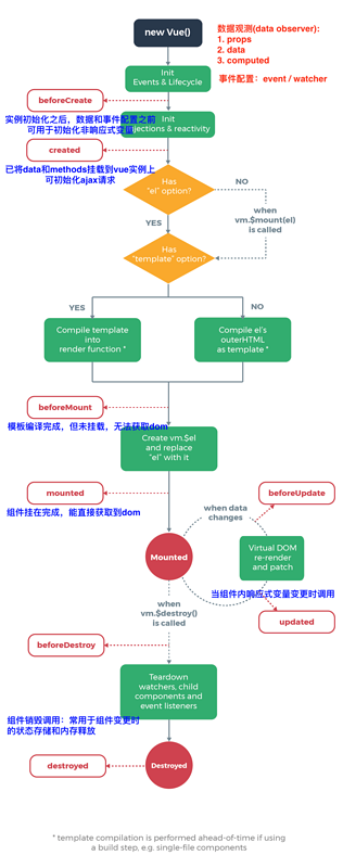 生命周期